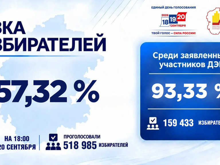 Явка на выборах в Чувашии превысила полумиллион